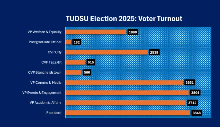 voter turn out