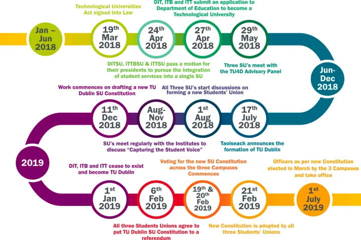 The road to becoming TU Dublin SU